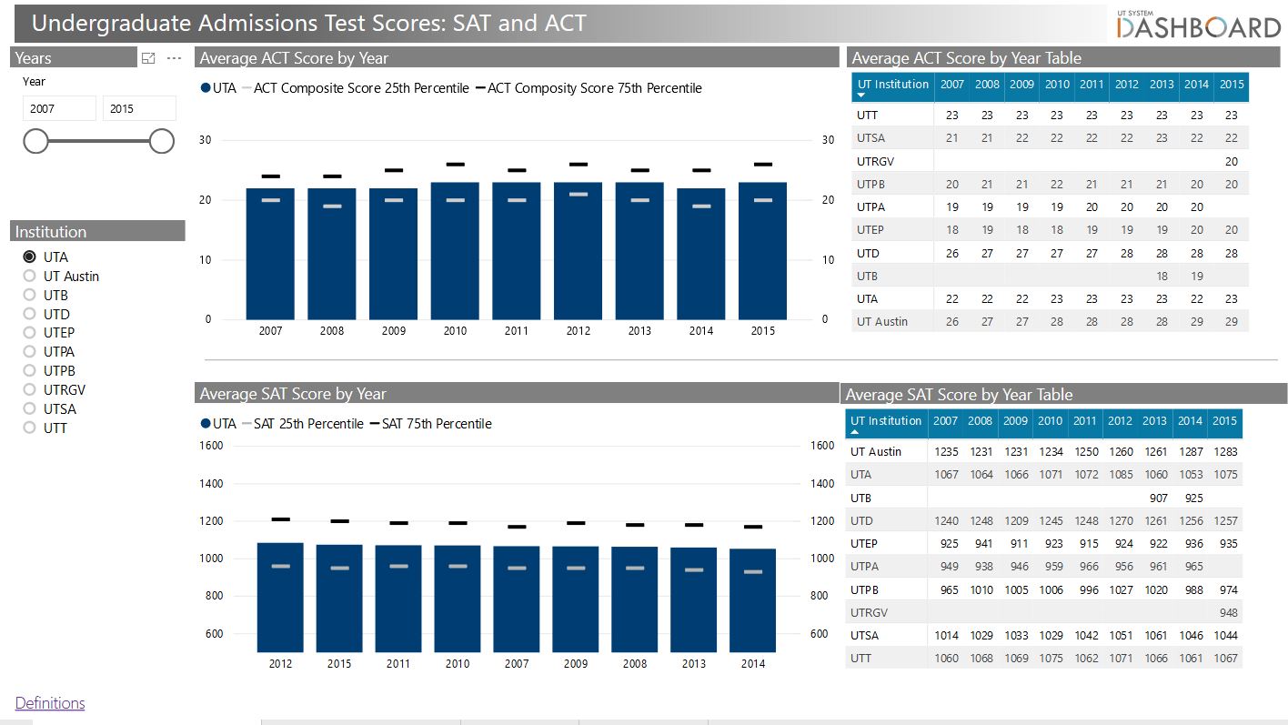 admissions test scores thumb