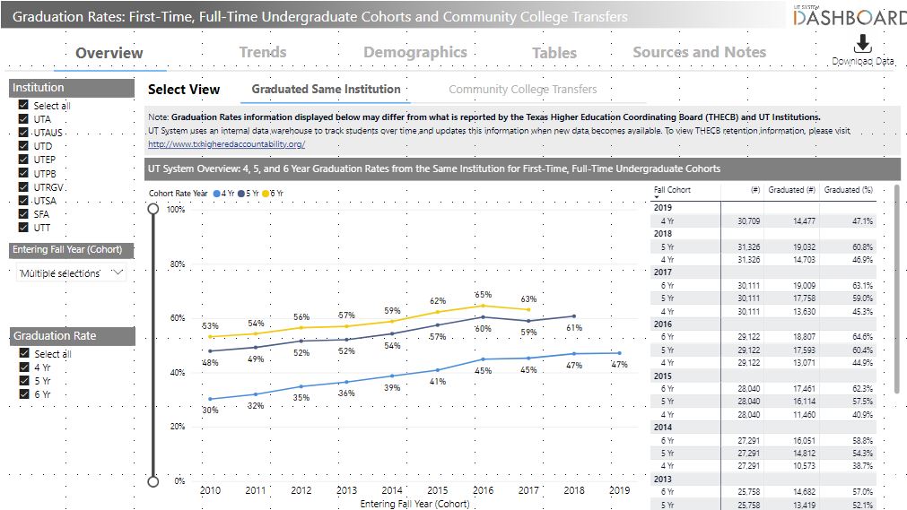 Graduation Rates